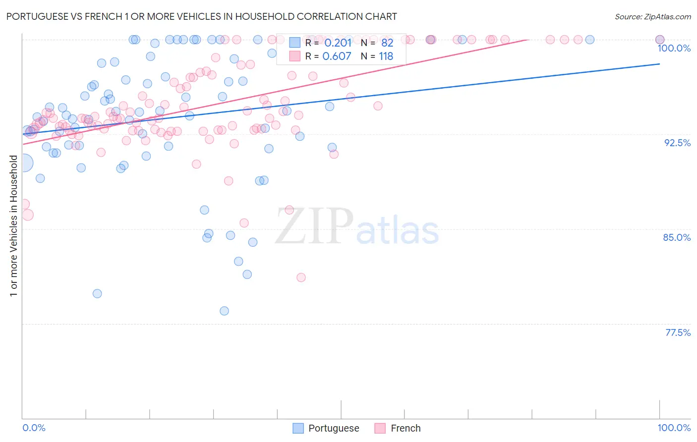 Portuguese vs French 1 or more Vehicles in Household