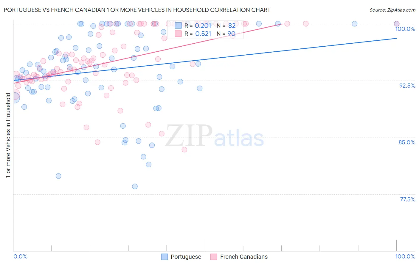 Portuguese vs French Canadian 1 or more Vehicles in Household