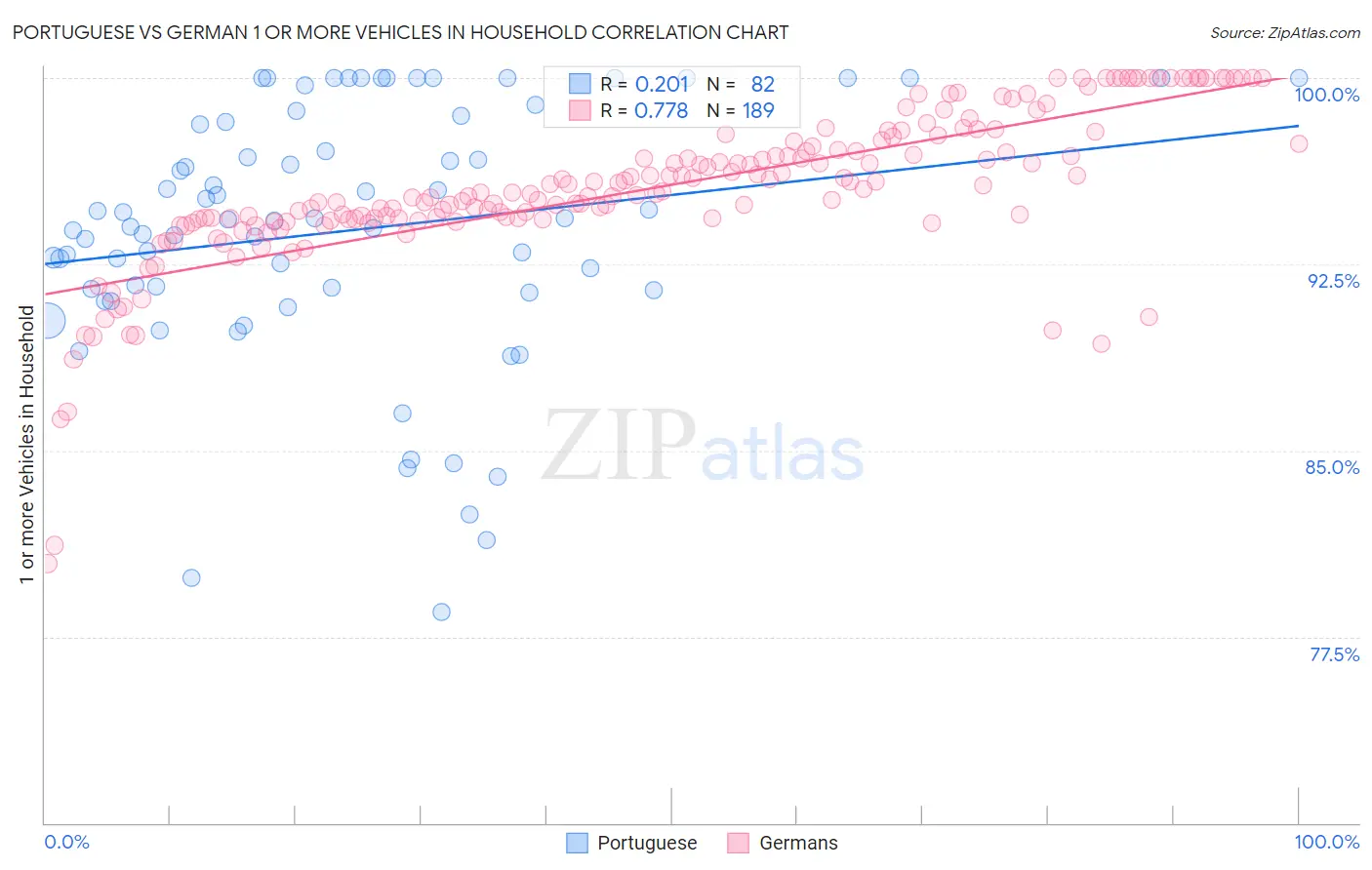 Portuguese vs German 1 or more Vehicles in Household