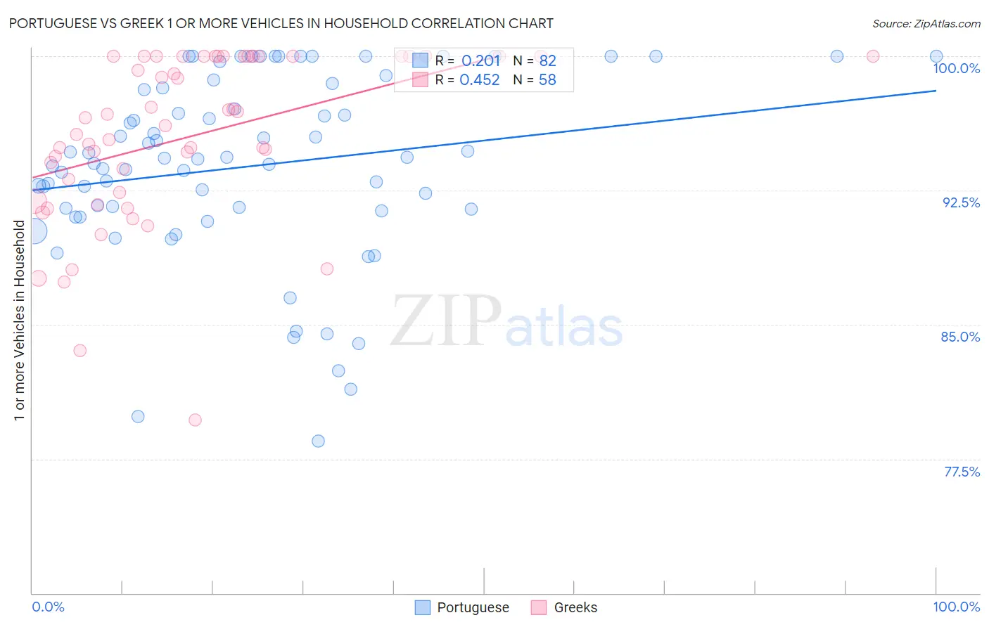 Portuguese vs Greek 1 or more Vehicles in Household