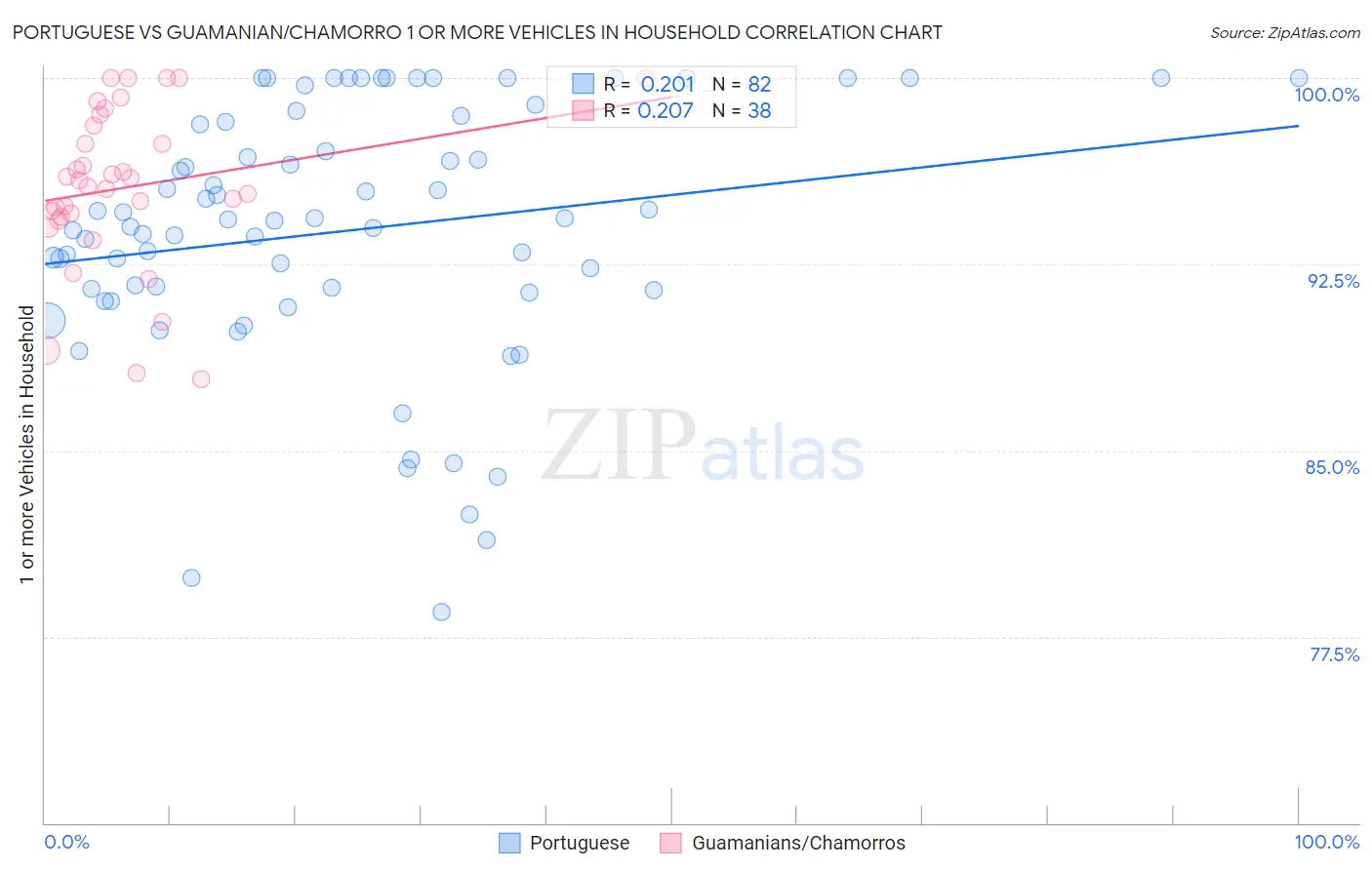 Portuguese vs Guamanian/Chamorro 1 or more Vehicles in Household