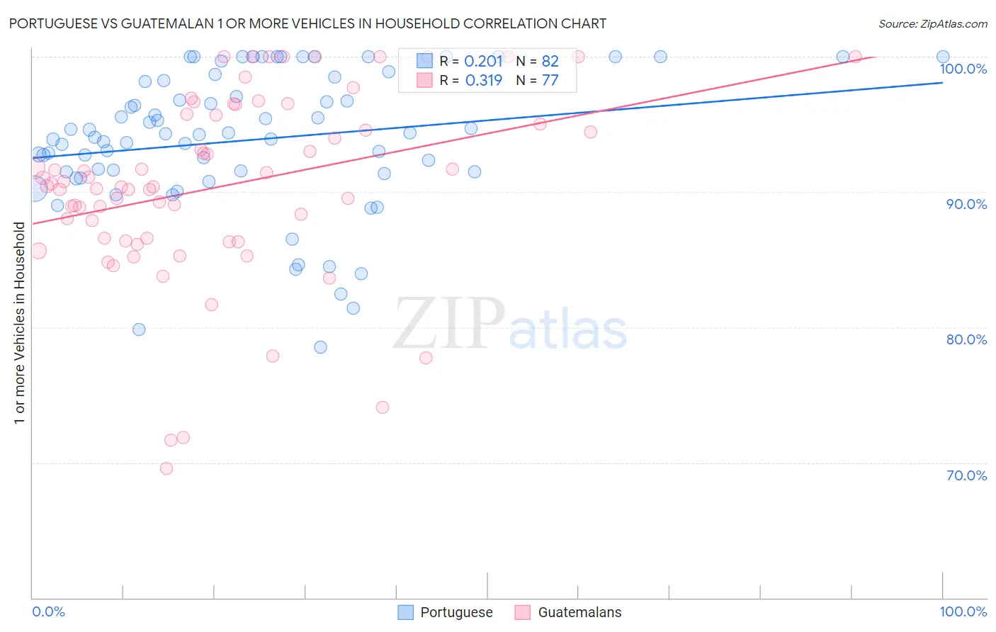 Portuguese vs Guatemalan 1 or more Vehicles in Household