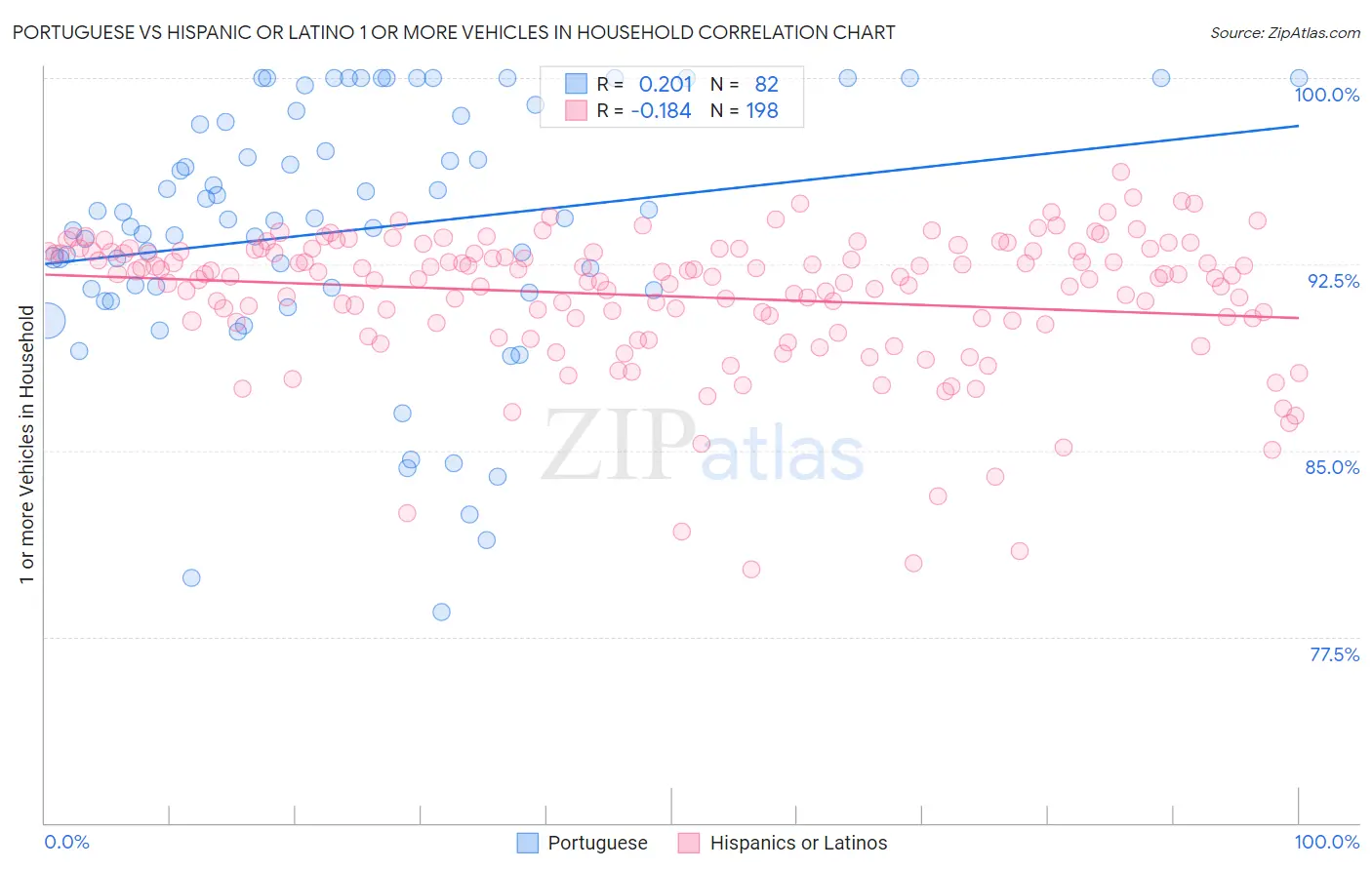 Portuguese vs Hispanic or Latino 1 or more Vehicles in Household