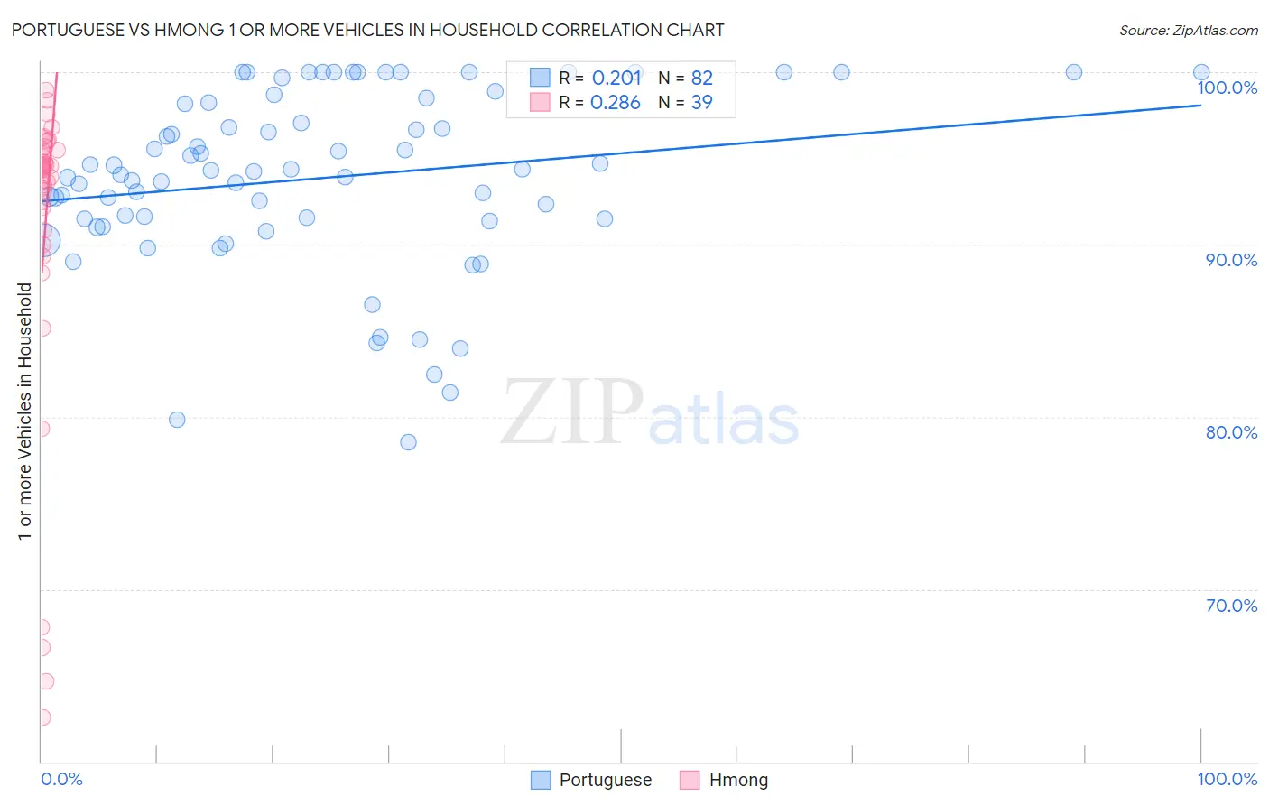 Portuguese vs Hmong 1 or more Vehicles in Household