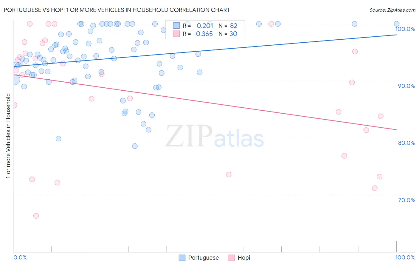 Portuguese vs Hopi 1 or more Vehicles in Household