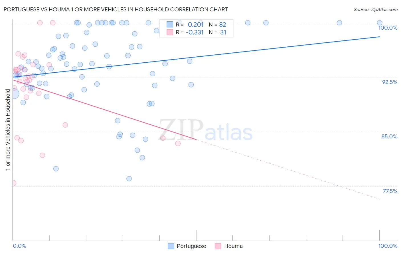 Portuguese vs Houma 1 or more Vehicles in Household