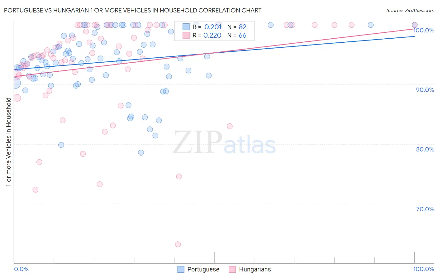 Portuguese vs Hungarian 1 or more Vehicles in Household