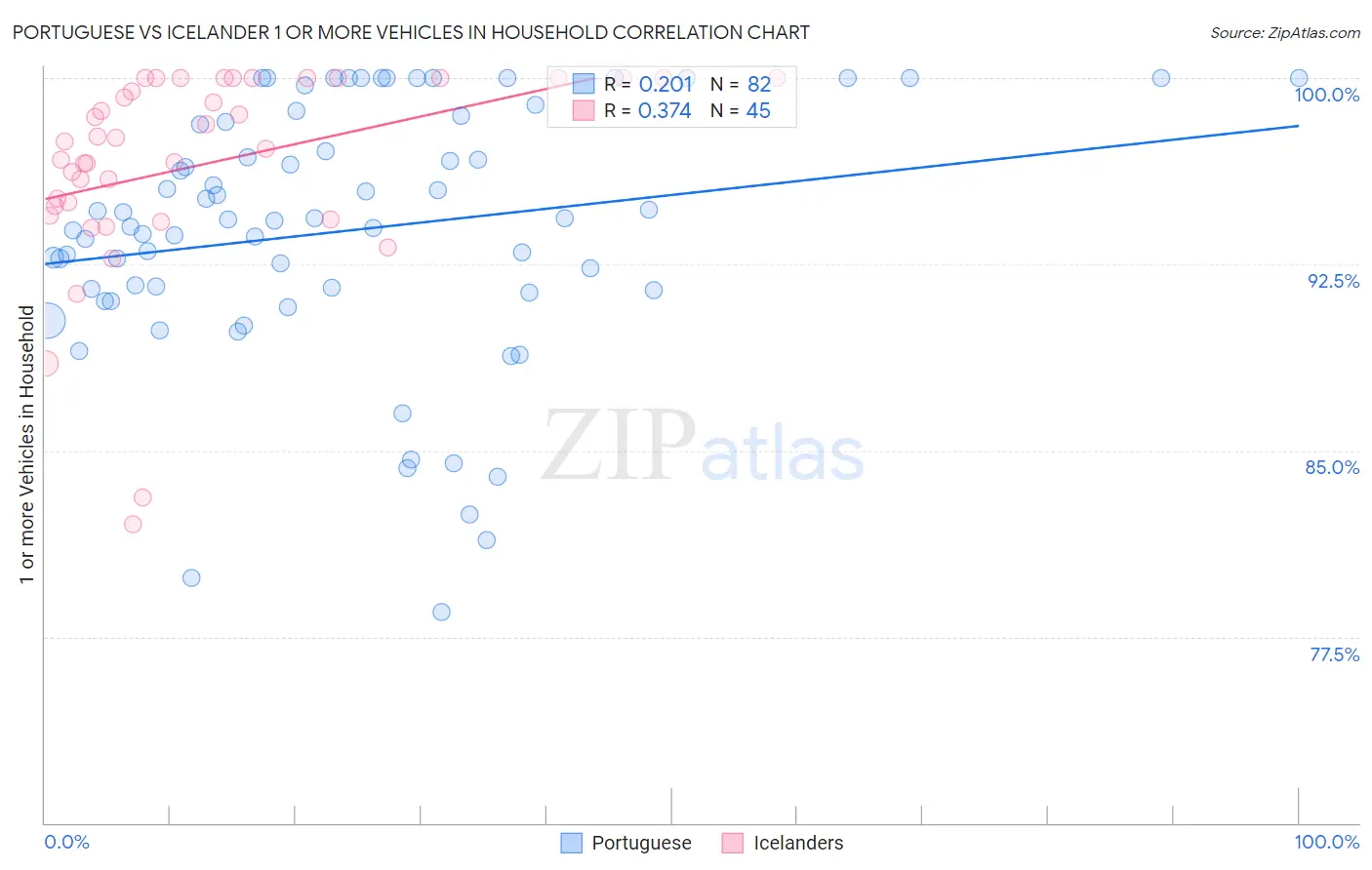 Portuguese vs Icelander 1 or more Vehicles in Household