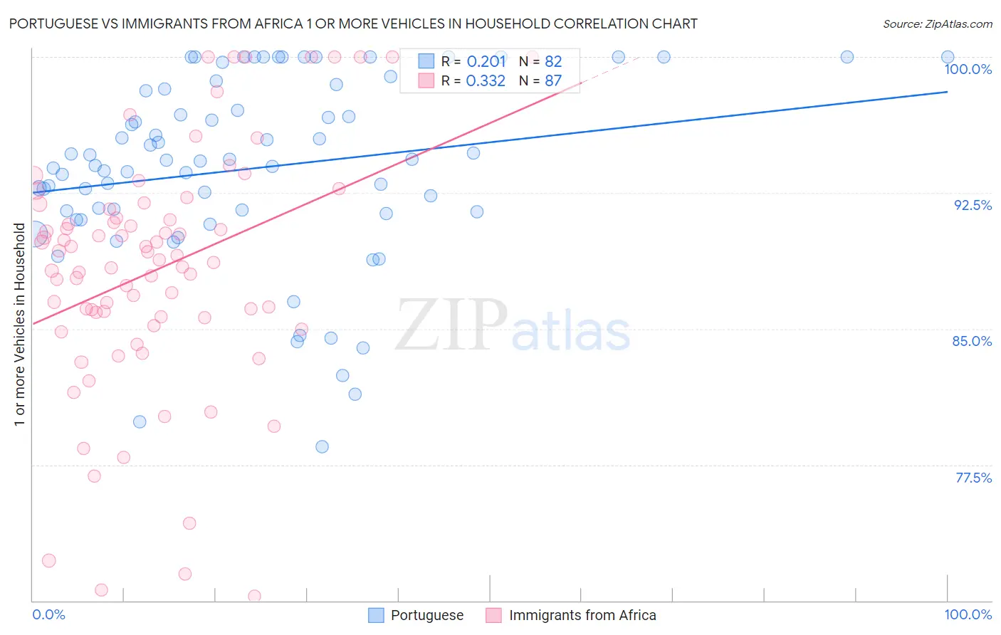 Portuguese vs Immigrants from Africa 1 or more Vehicles in Household