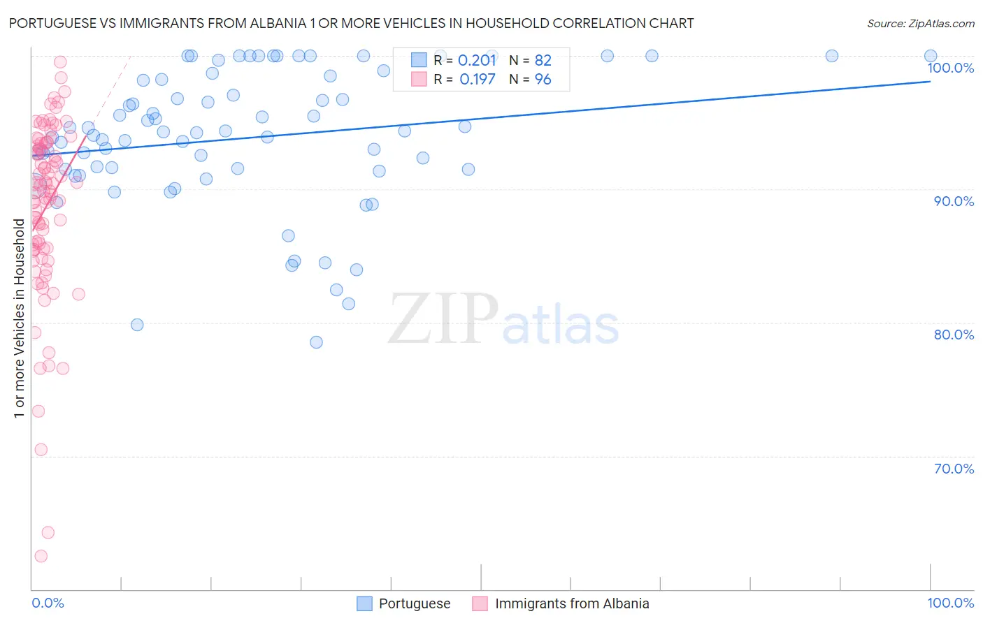 Portuguese vs Immigrants from Albania 1 or more Vehicles in Household