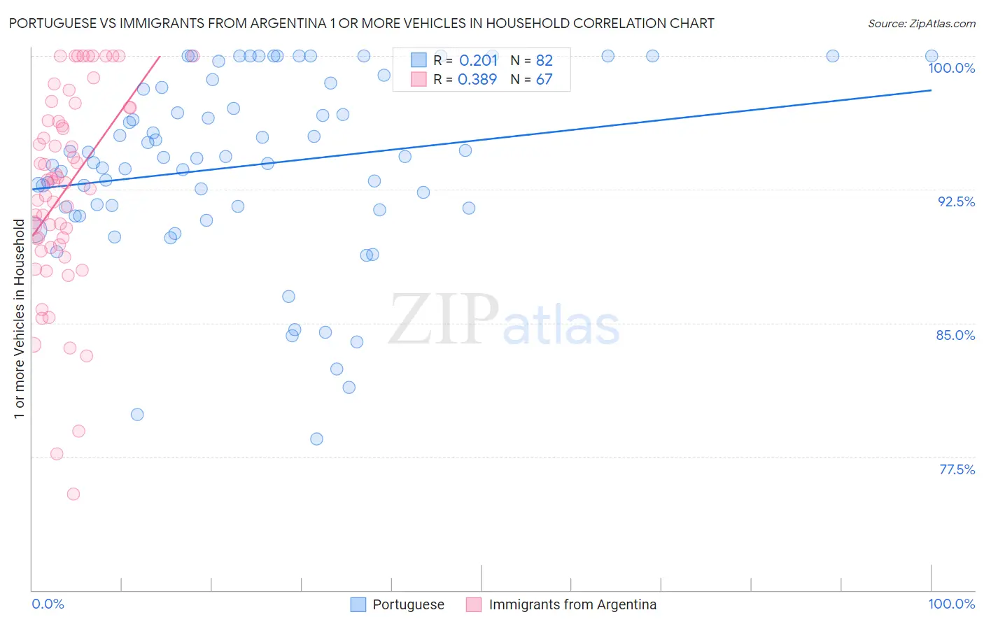 Portuguese vs Immigrants from Argentina 1 or more Vehicles in Household