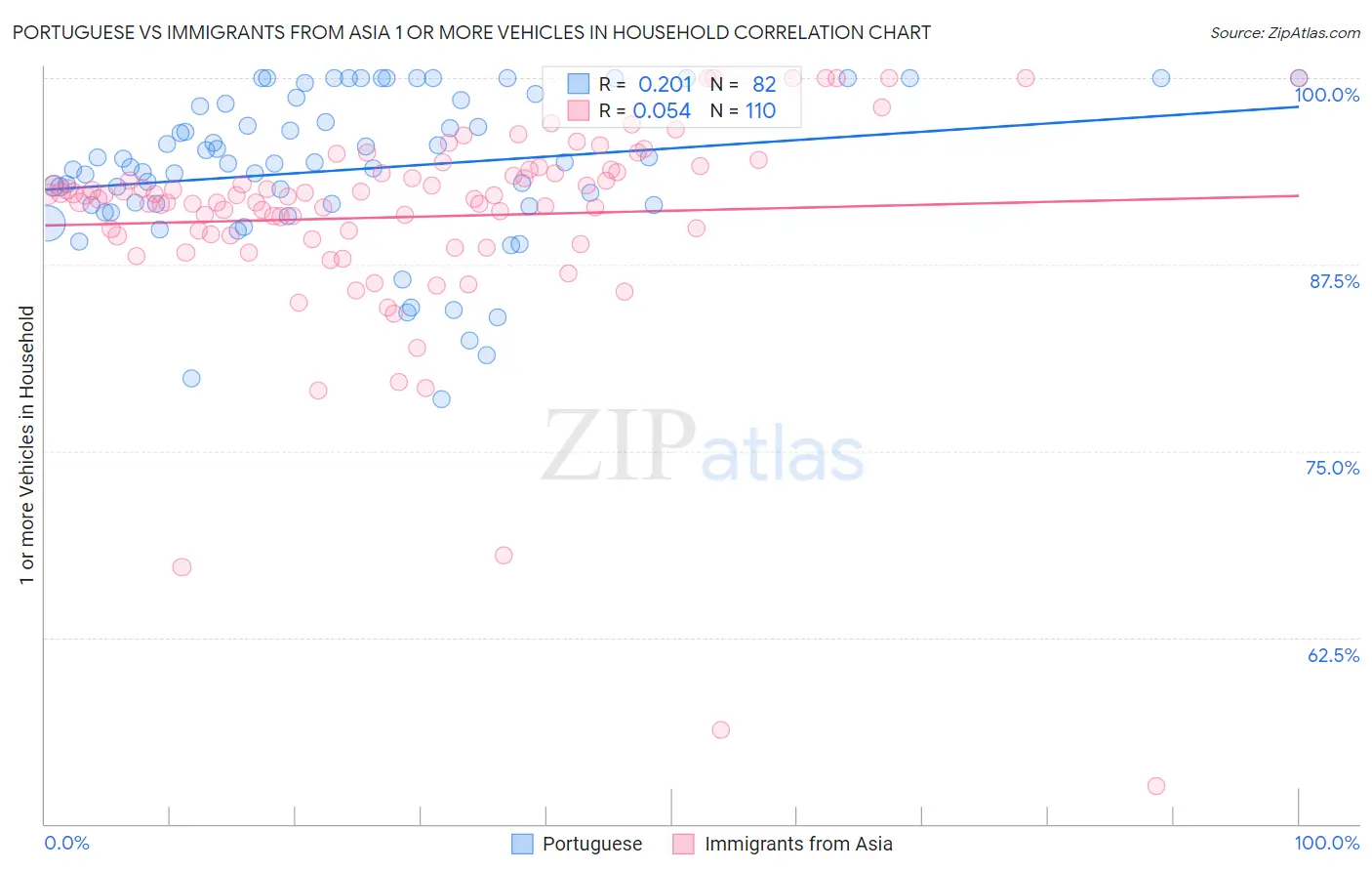 Portuguese vs Immigrants from Asia 1 or more Vehicles in Household