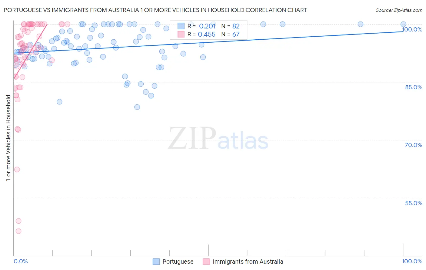 Portuguese vs Immigrants from Australia 1 or more Vehicles in Household