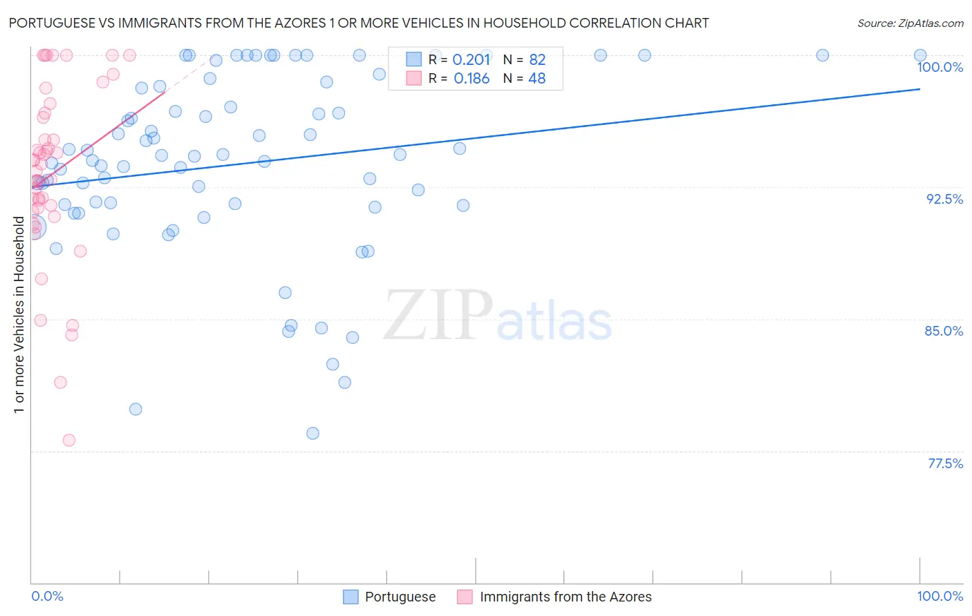 Portuguese vs Immigrants from the Azores 1 or more Vehicles in Household