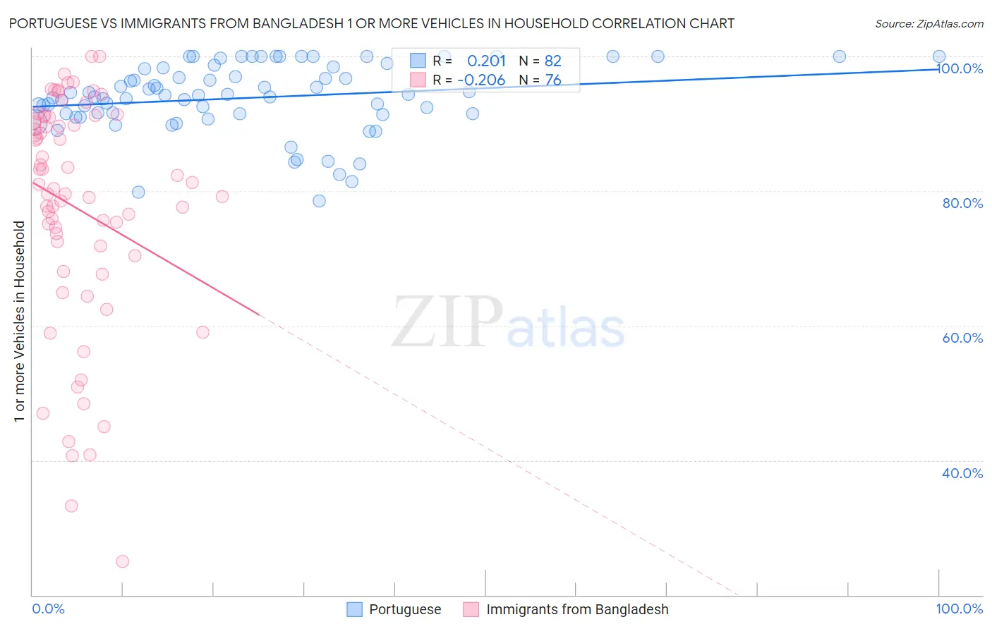 Portuguese vs Immigrants from Bangladesh 1 or more Vehicles in Household