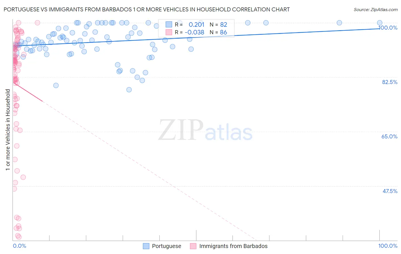 Portuguese vs Immigrants from Barbados 1 or more Vehicles in Household