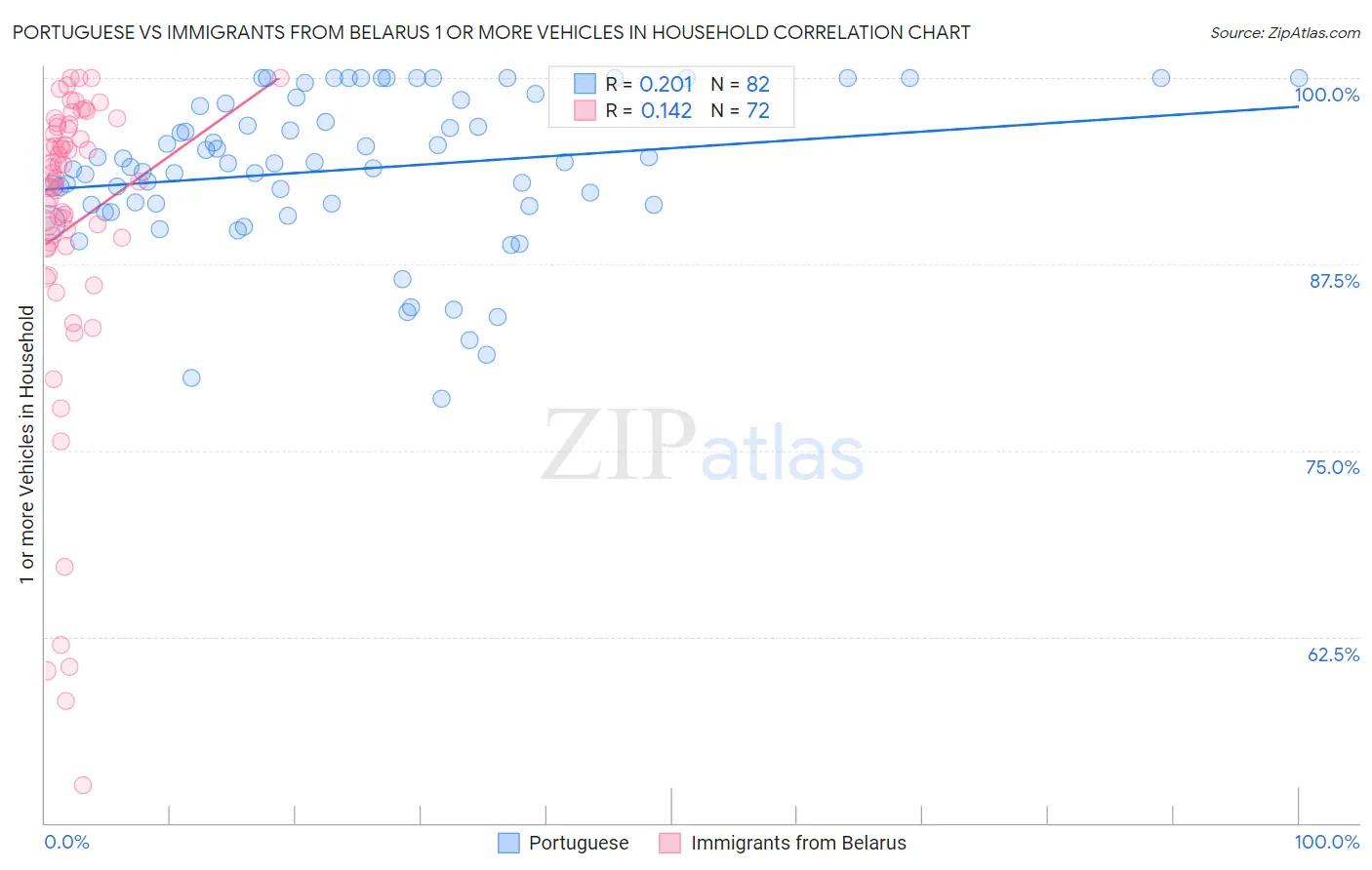 Portuguese vs Immigrants from Belarus 1 or more Vehicles in Household