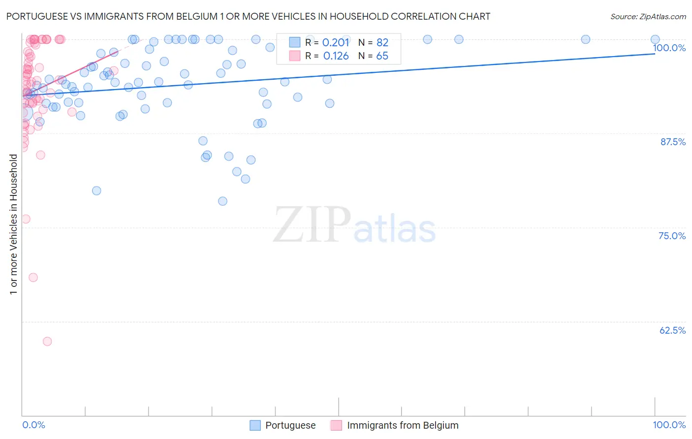 Portuguese vs Immigrants from Belgium 1 or more Vehicles in Household