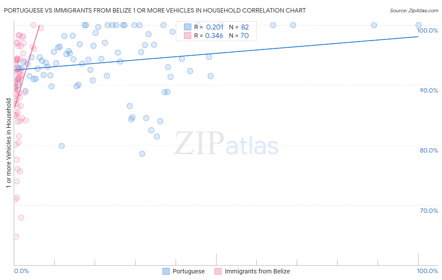 Portuguese vs Immigrants from Belize 1 or more Vehicles in Household