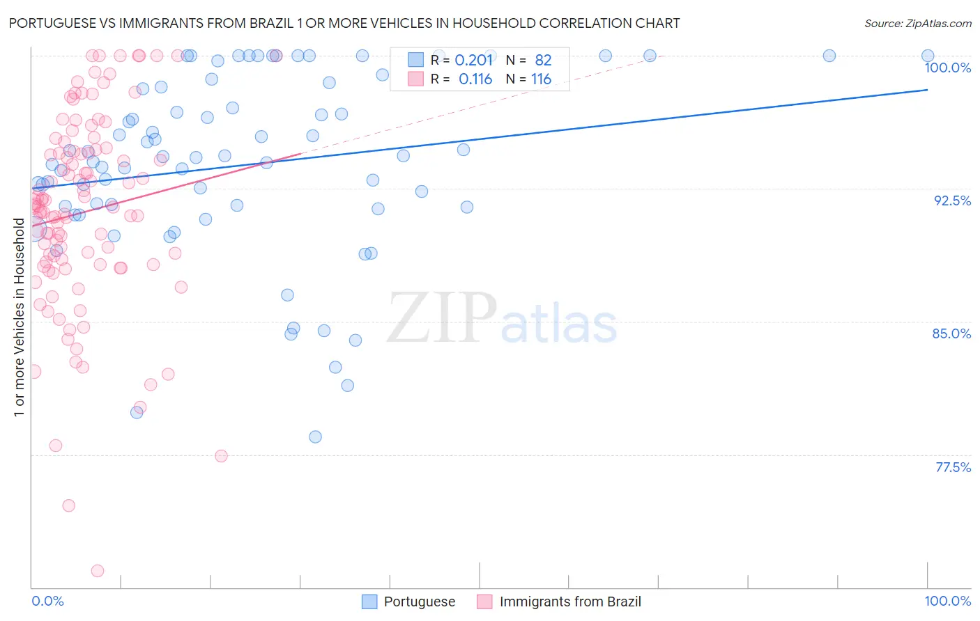 Portuguese vs Immigrants from Brazil 1 or more Vehicles in Household
