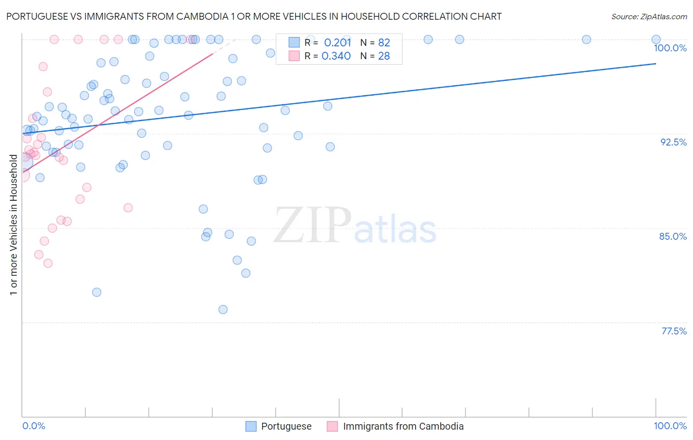 Portuguese vs Immigrants from Cambodia 1 or more Vehicles in Household