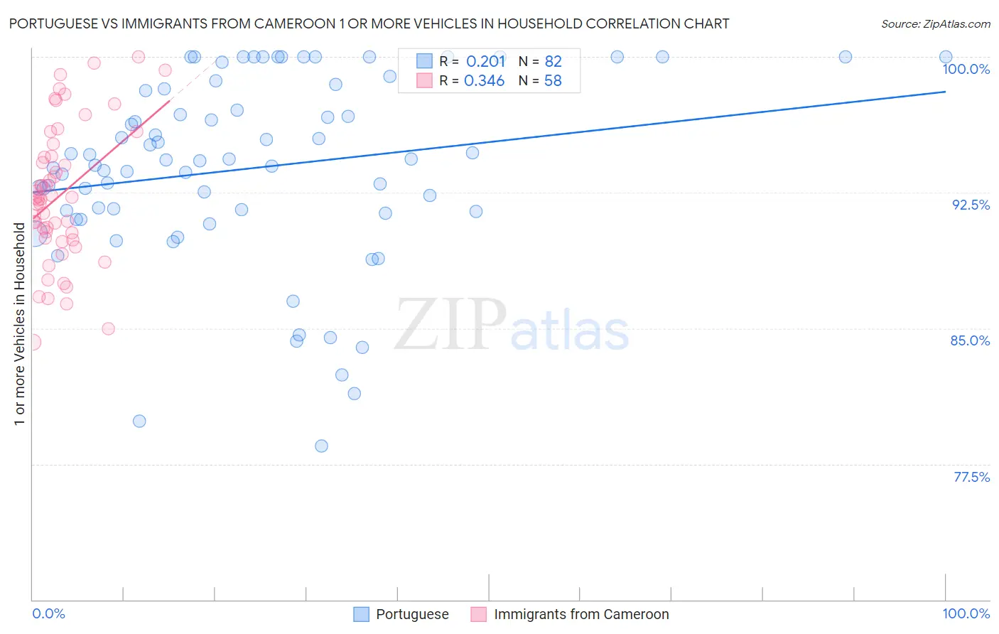 Portuguese vs Immigrants from Cameroon 1 or more Vehicles in Household