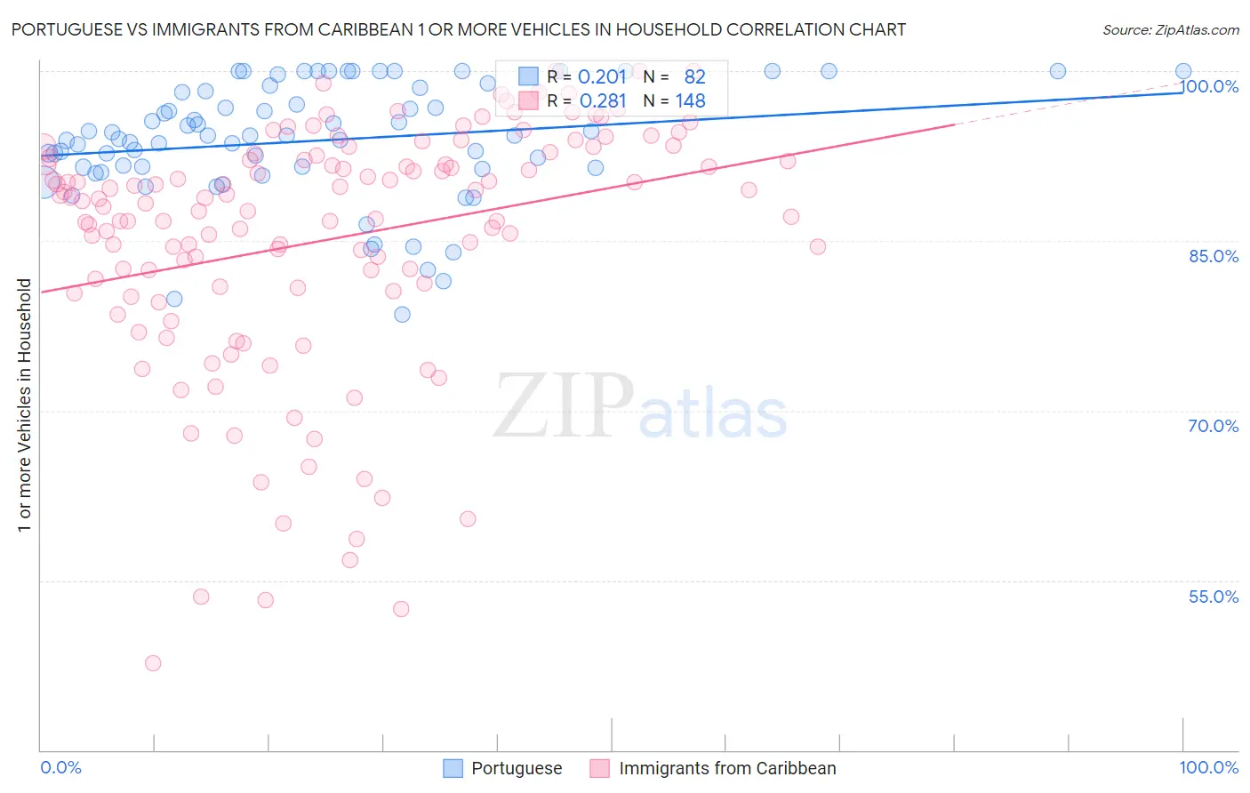 Portuguese vs Immigrants from Caribbean 1 or more Vehicles in Household