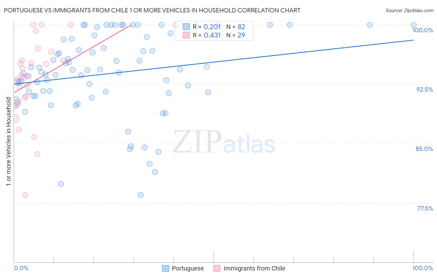 Portuguese vs Immigrants from Chile 1 or more Vehicles in Household