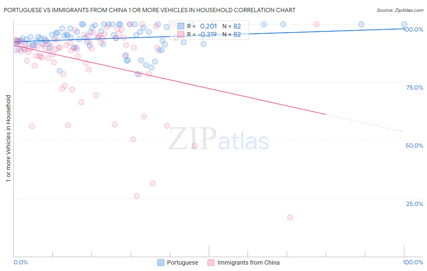 Portuguese vs Immigrants from China 1 or more Vehicles in Household