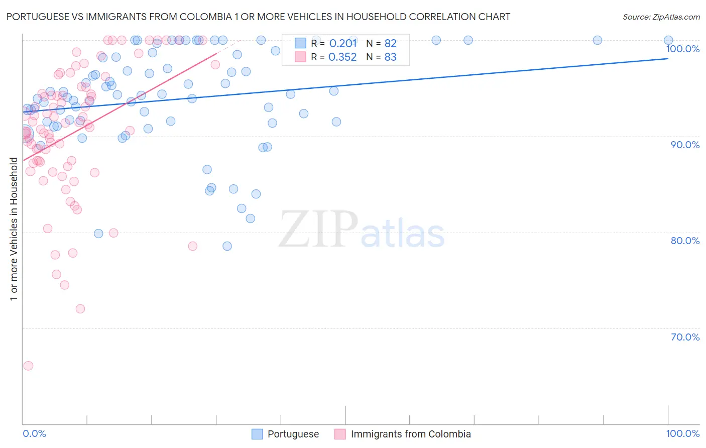 Portuguese vs Immigrants from Colombia 1 or more Vehicles in Household