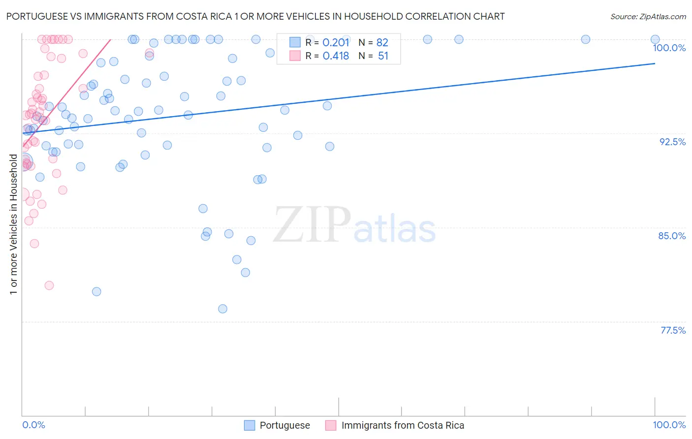 Portuguese vs Immigrants from Costa Rica 1 or more Vehicles in Household