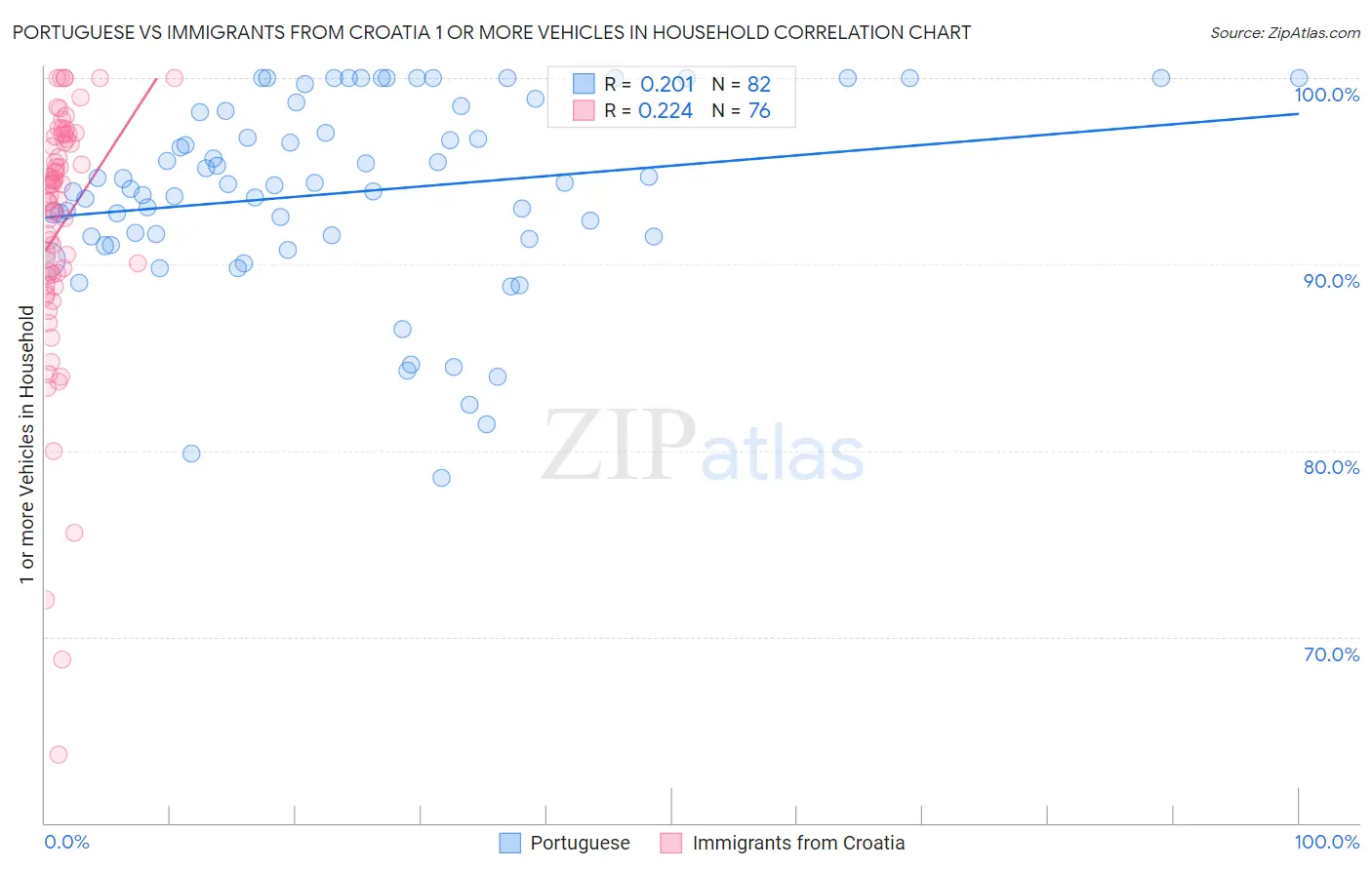 Portuguese vs Immigrants from Croatia 1 or more Vehicles in Household