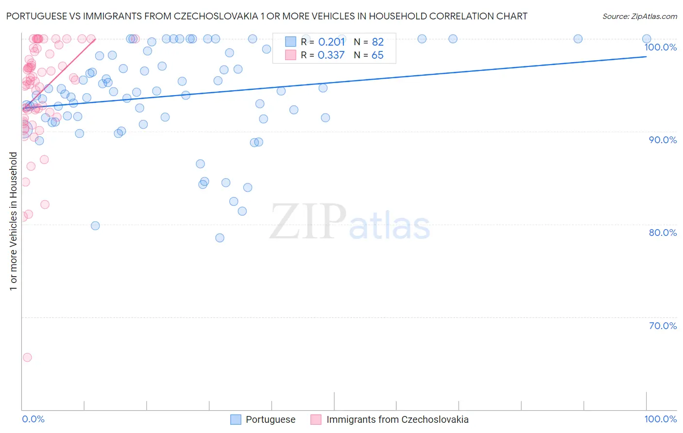 Portuguese vs Immigrants from Czechoslovakia 1 or more Vehicles in Household