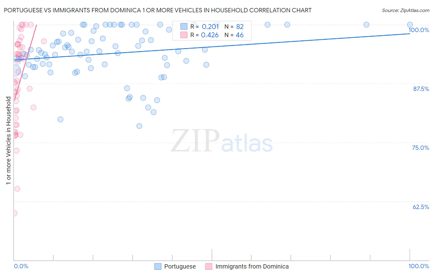 Portuguese vs Immigrants from Dominica 1 or more Vehicles in Household