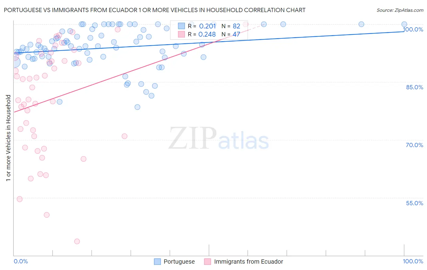 Portuguese vs Immigrants from Ecuador 1 or more Vehicles in Household