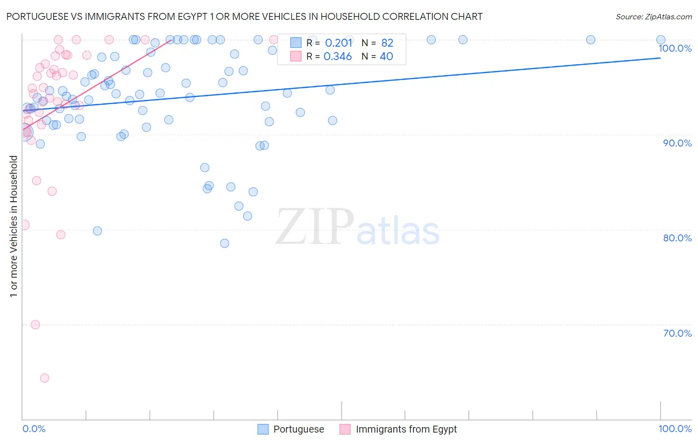 Portuguese vs Immigrants from Egypt 1 or more Vehicles in Household