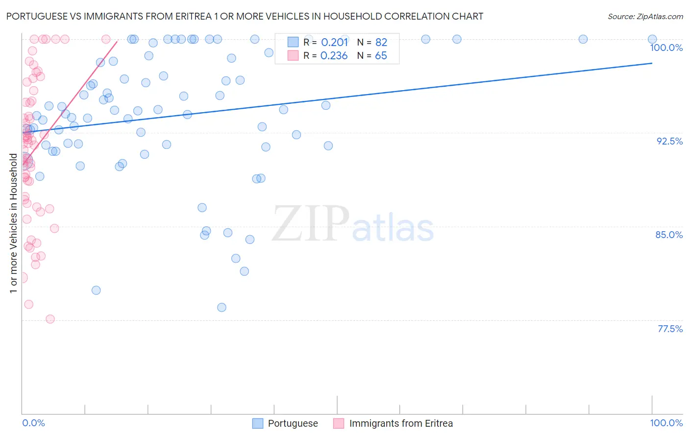 Portuguese vs Immigrants from Eritrea 1 or more Vehicles in Household