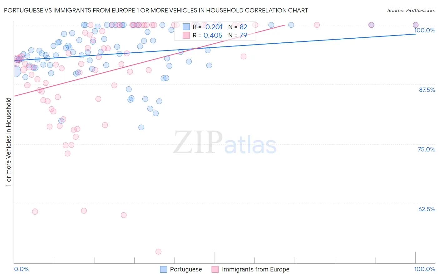 Portuguese vs Immigrants from Europe 1 or more Vehicles in Household