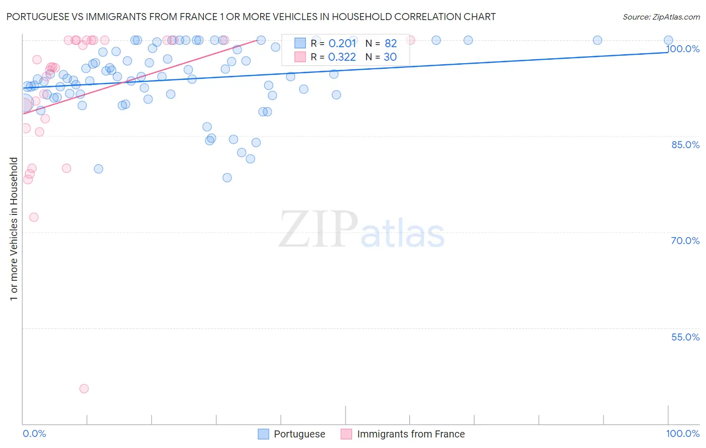 Portuguese vs Immigrants from France 1 or more Vehicles in Household