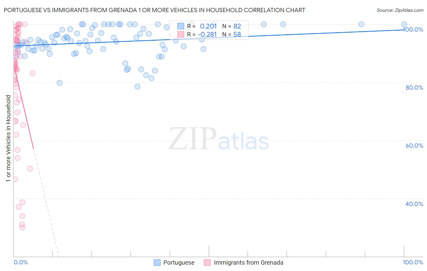Portuguese vs Immigrants from Grenada 1 or more Vehicles in Household