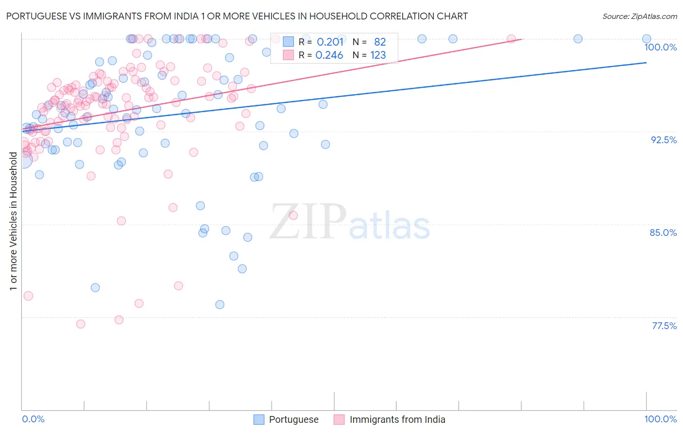 Portuguese vs Immigrants from India 1 or more Vehicles in Household