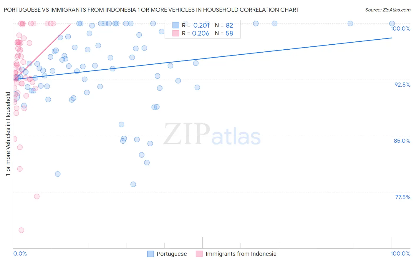 Portuguese vs Immigrants from Indonesia 1 or more Vehicles in Household