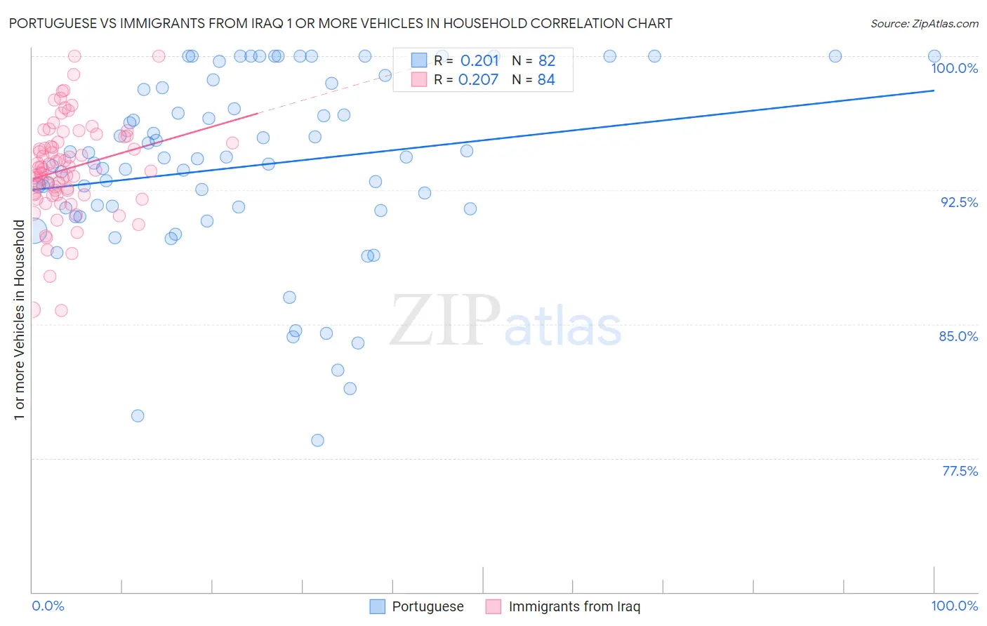 Portuguese vs Immigrants from Iraq 1 or more Vehicles in Household