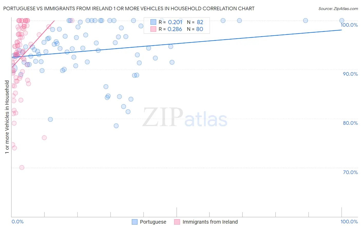 Portuguese vs Immigrants from Ireland 1 or more Vehicles in Household