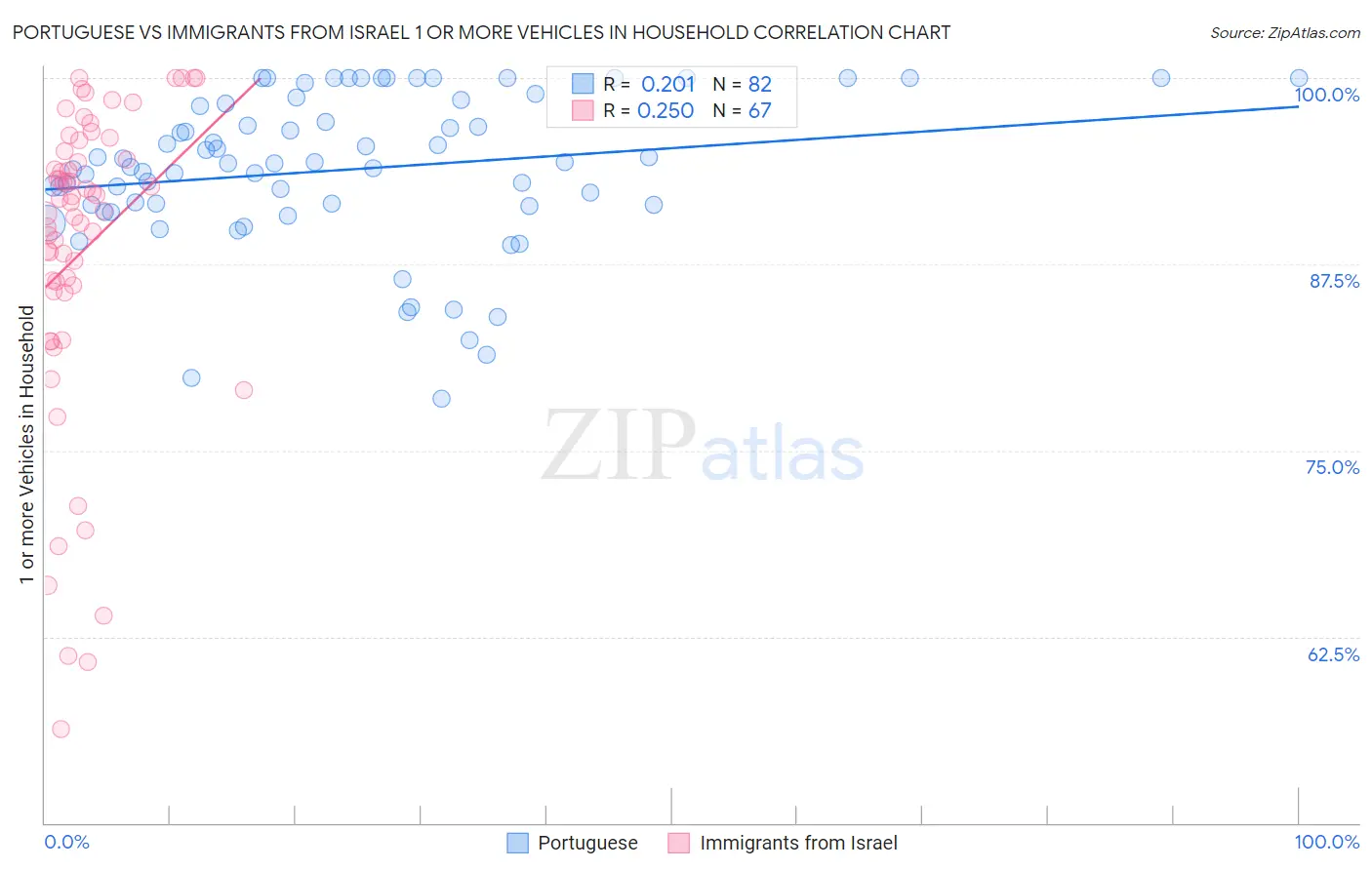 Portuguese vs Immigrants from Israel 1 or more Vehicles in Household
