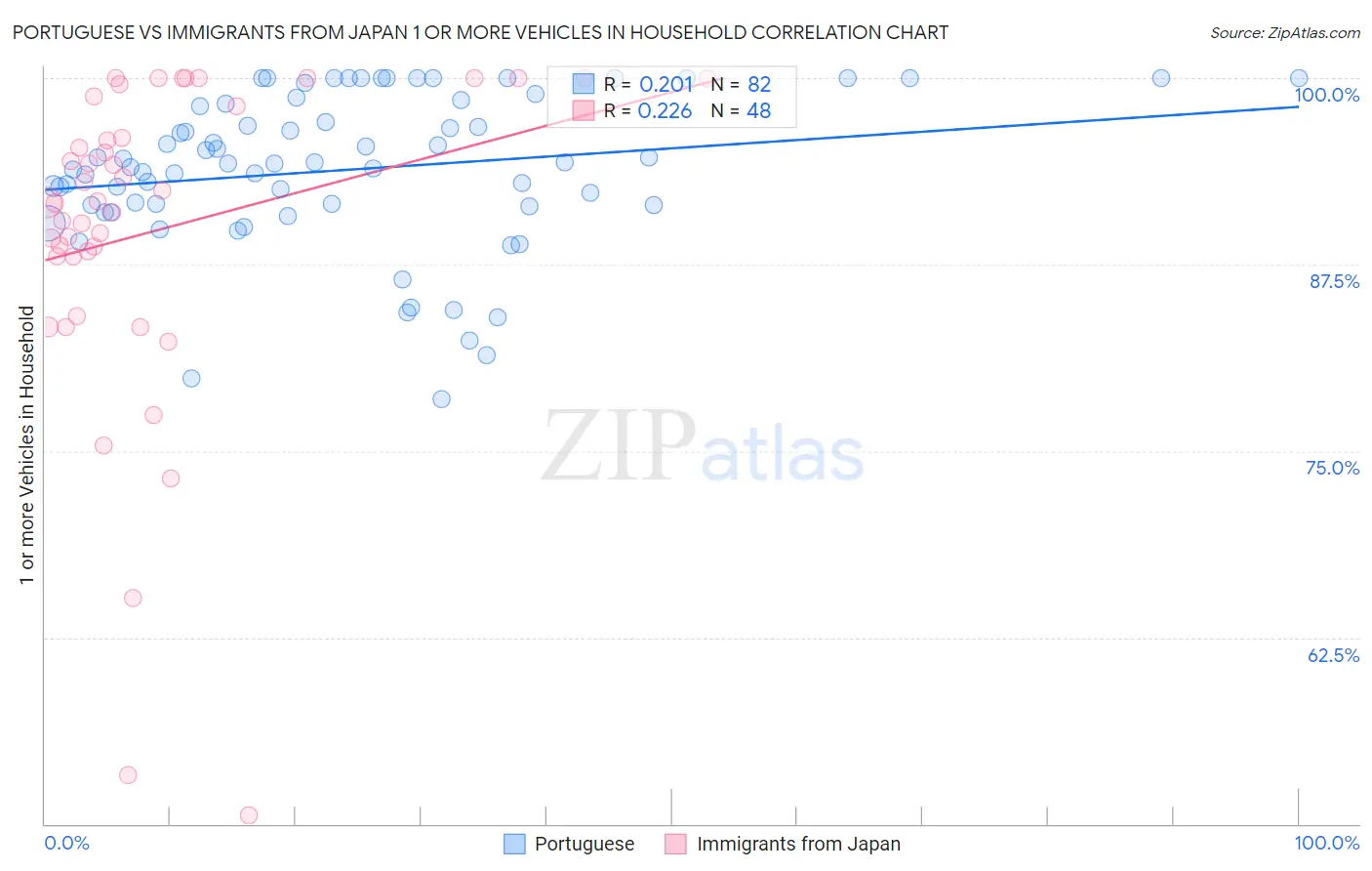 Portuguese vs Immigrants from Japan 1 or more Vehicles in Household
