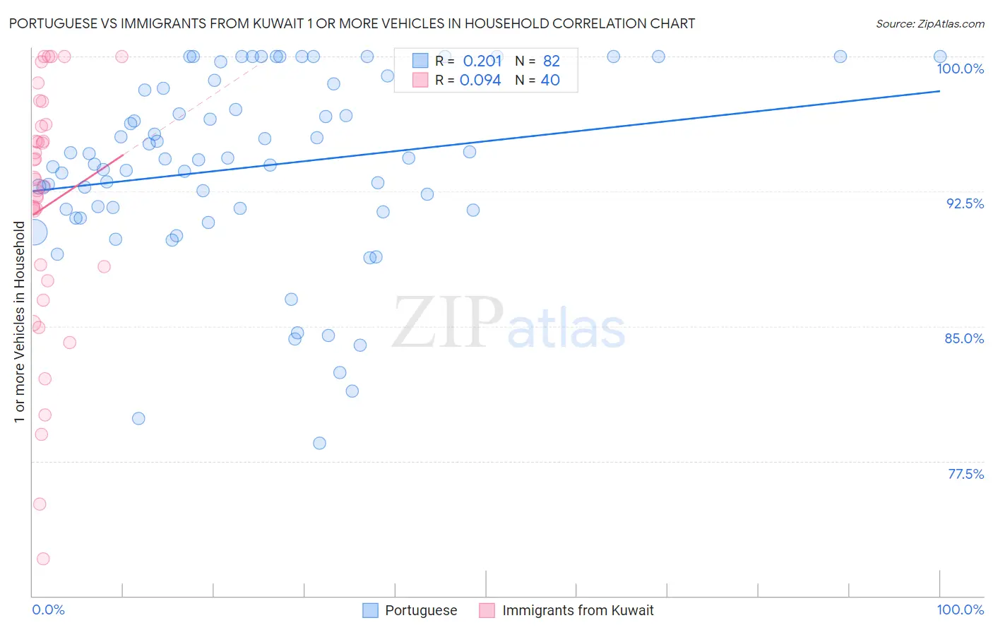 Portuguese vs Immigrants from Kuwait 1 or more Vehicles in Household