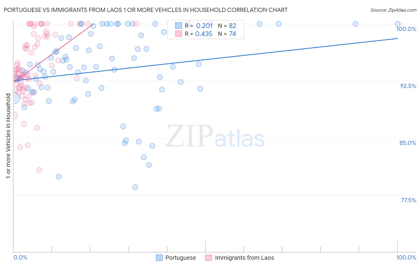 Portuguese vs Immigrants from Laos 1 or more Vehicles in Household