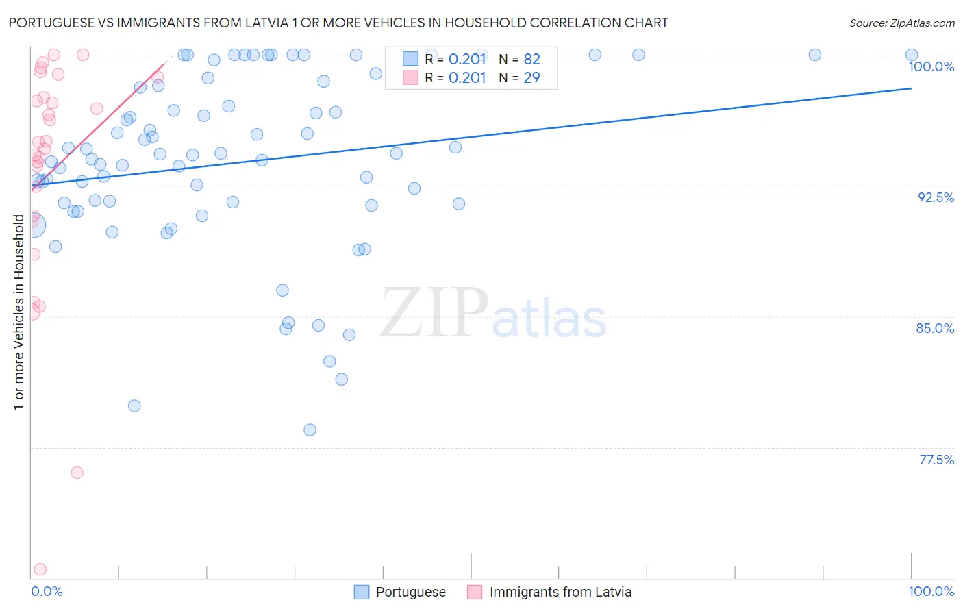 Portuguese vs Immigrants from Latvia 1 or more Vehicles in Household