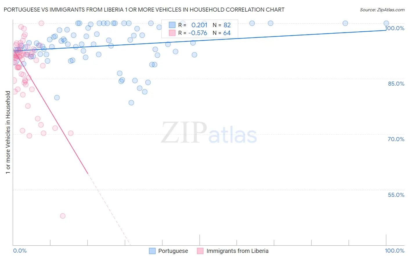 Portuguese vs Immigrants from Liberia 1 or more Vehicles in Household